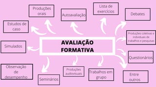 AVALIAÇÃO
FORMATIVA
Simulados
Autoavaliação
Produções
orais
Seminários
Debates
Entre
outros
Trabalhos em
grupo
Questionários
Lista de
exercícios
Observação
de
desempenho
Estudos de
caso
Produções coletivas e
individuais de
trabalhos e pesquisas
Produções
audiovisuais
 