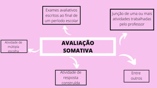 AVALIAÇÃO
SOMATIVA
Junção de uma ou mais
atividades trabalhadas
pelo professor
Exames avaliativos
escritos ao final de
um período escolar
Atividade de
resposta
construída
Entre
outros
Atividade de
múltipla
escolha
 
