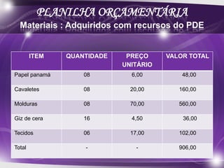 PLANILHA ORÇAMENTÁRIA
  Materiais : Adquiridos com recursos do PDE


        ITEM   QUANTIDADE    PREÇO     VALOR TOTAL
                            UNITÁRIO
Papel panamá       08         6,00         48,00

Cavaletes          08         20,00       160,00

Molduras           08         70,00       560,00

Giz de cera        16         4,50         36,00

Tecidos            06         17,00       102,00

Total              -            -         906,00
 