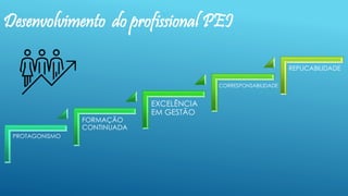 Desenvolvimento do profissional PEI
PROTAGONISMO
FORMAÇÃO
CONTINUADA
EXCELÊNCIA
EM GESTÃO
CORRESPONSABILIDADE
REPLICABILIDADE
 