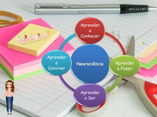 Neurociência
Aprender
a
Conhecer
Aprender
a Fazer
Aprender
a Ser
Aprender
a
Conviver
 