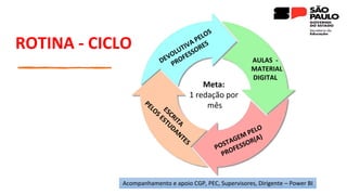 ROTINA - CICLO
AULAS -
MATERIAL
DIGITAL
Meta:
1 redação por
mês
Acompanhamento e apoio CGP, PEC, Supervisores, Dirigente – Power BI
 