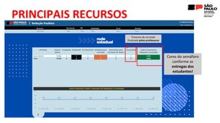 PRINCIPAIS RECURSOS
Cores do semáforo
conforme as
entregas dos
estudantes!
Processo de correção
finalizado pelos professores
 