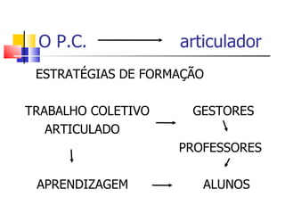 ESTRATÉGIAS DE FORMAÇÃO TRABALHO COLETIVO  GESTORES ARTICULADO PROFESSORES APRENDIZAGEM  ALUNOS O P.C.  articulador 