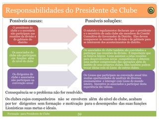 Responsabilidades do Presidente de Clube
Formação para Presidente de Clube 59
O presidente do
clube e o secretário
não participam nas
reuniões da divisão e
do gabinete do
distrito
Os associados do
clube não participam
em funções além
do nível de clube
Os dirigentes do
clube e associados
não participam na
convenção anual
O estatuto e regulamentos declaram que o presidente
e o secretário de cada clube são membros do Comité
Consultivo do Governador de Distrito. Eles devem
comparecer às reuniões de divisão e de gabinete para
se inteirarem dos acontecimentos do distrito.
Os associados do clube também são convidados a
participar nas reuniões da divisão. É importante que
os futuros líderes Lions assistam a estas reuniões
para desenvolverem novas competências e obterem
uma melhor compreensão das operações além do
âmbito de seus próprios clubes. Eles também podem
trocar ideias com os Lions de outros clubes.
Os Lionss que participam na convenção anual têm
muitas oportunidades de usufruir de diversos
ensinamentos e interagir com Lions do mundo
inteiro. Incentive os associados a participar desta
experiência tão valiosa.
Possíveis causas: Possíveis soluções:
Consequência se o problema não for resolvido:
Os clubes cujos companheiros não se envolvem além do nível do clube, acabam
por ter dirigentes sem formação e motivação para o desempenho das suas funções
Lionísticas suas metas e ideais.
 