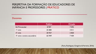 PERSPETIVA DA FORMAÇÃO DE EDUCADORES DE
INFÂNCIA E PROFESSORES | PRÁTICO
Docentes
Público Privado
Ed. Pré-escolar 8 907 7 092
1º ciclo 25 084 3 011
2º ciclo 20 927 2 820
3º ciclo e ensino secundário 65 949 7 404
(Faria, Rodrigues, Gregório & Ferreira, 2016)
 
