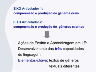 EIXO Articulador 1:
compreensão e produção de gêneros orais
EIXO Articulador 2:
compreensão e produção de gêneros escritos
Ações de Ensino e Aprendizagem em LE:
Desenvolvimento das três capacidades
de linguagem.
Elementos-chave: textos de gêneros
textuais diferentes
 