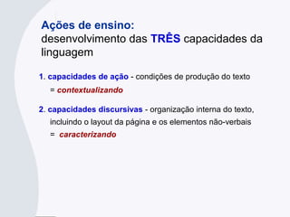 1. capacidades de ação - condições de produção do texto
= contextualizando
2. capacidades discursivas - organização interna do texto,
incluindo o layout da página e os elementos não-verbais
= caracterizando
Ações de ensino:
desenvolvimento das TRÊS capacidades da
linguagem
 