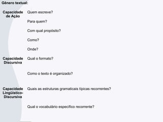 Gênero textual:
Capacidade
de Ação
Quem escreve?
Para quem?
Com qual propósito?
Como?
Onde?
Capacidade
Discursiva
Qual o formato?
Como o texto é organizado?
Capacidade
Lingüístico-
Discursiva
Quais as estruturas gramaticais típicas recorrentes?
Qual o vocabulário específico recorrente?
 