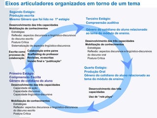 Desenvolvimento das três capacidades
Capacidade de ação
Capacidade discursiva
Capacidade lingüístico-discursiva
Mobilização de conhecimentos
Estratégias
Reflexão: aspectos discursivos e lingüístico-discursivos
do discurso escrito
Postura Crítica
Eixos articuladores organizados em torno de um tema
Primeiro Estágio:
Compreensão Escrita
Gênero do cotidiano do aluno
Terceiro Estágio:
Compreensão auditiva
Gênero do cotidiano do aluno relacionado
ao tema do módulo de ensino.
Segundo Estágio:
Produção escrita
Mesmo Gênero que foi lido no 1º estágio
Desenvolvimento das três capacidades
Mobilização de conhecimentos
Estratégias
Reflexão: aspectos discursivos e lingüístico-discursivos
do discurso escrito
Postura Crítica
Sistematização de aspectos lingüístico-discursivos
Escrita como
processo de
colaboração
Colaboração entre pares
Scaffolding do professor
Revisões, re-escritas
Versão final e “publicação””
Desenvolvimento das três capacidades
Mobilização de conhecimentos
Estratégias
Reflexão: aspectos discursivos e lingüístico-discursivos
do discurso oral
Postura Crítica
Desenvolvimento das três
capacidades
Uso de “role plays”
Quarto Estágio:
Produção Oral
Gênero do cotidiano do aluno relacionado ao
tema do módulo de ensino.
 