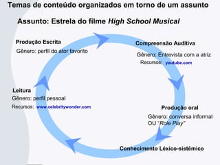 Temas de conteúdo organizados em torno de um assunto
Assunto: Estrela do filme High School Musical
Leitura
Recursos:
Produção Escrita Compreensão Auditiva
Gênero: perfil do ator favorito
Produção oral
Conhecimento Léxico-sistêmico
Gênero: perfil pessoal
Gênero: conversa informal
OU “Role Play”
Gênero: Entrevista com a atriz
www.celebritywonder.com
Recursos: youtube.com
 