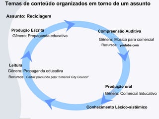 Temas de conteúdo organizados em torno de um assunto
Assunto: Reciclagem
Leitura
Recursos:
Produção Escrita Compreensão Auditiva
Produção oral
Conhecimento Léxico-sistêmico
Gênero: Propaganda educativa
Gênero: Comercial Educativo
Gênero: Música para comercial
Cartaz produzido pelo “Limerick City Council”
Recursos: youtube.com
Gênero: Propaganda educativa
 