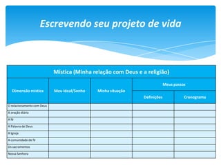 Escrevendo seu projeto de vida
Mística (Minha relação com Deus e a religião)
Dimensão mística Meu ideal/Sonho Minha situação
Meus passos
Definições Cronograma
O relacionamento com Deus
A oração diária
A fé
A Palavra de Deus
A Igreja
A comunidade de fé
Os sacramentos
Nossa Senhora
 