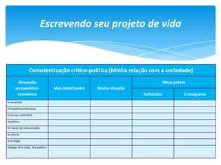 Escrevendo seu projeto de vida
Conscientização crítico-política (Minha relação com a sociedade)
Dimensão
sociopolítico-
econômica
Meu ideal/Sonho Minha situação
Meus passos
Definições Cronograma
A sociedade
O trabalho profissional
O serviço voluntário
A política
Os meios de comunicação
A cultura
A ecologia
Diálogo: fé e razão, fé e política
 