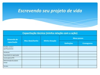 Escrevendo seu projeto de vida
Capacitação técnica (minha relação com a ação)
Dimensão de
capacitação
Meu ideal/Sonho Minha situação
Meus passos
Definições Cronograma
Estudos, cursos e
aperfeiçoamento
As leituras
Capacidade de organização
Construção do PPV
Administração do próprio
tempo
Os dons
 