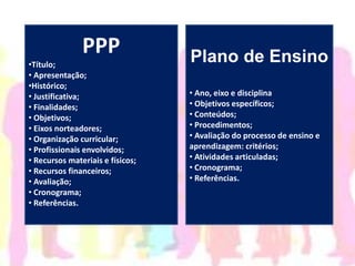 PPP
•Título;
• Apresentação;
•Histórico;
• Justificativa;
• Finalidades;
• Objetivos;
• Eixos norteadores;
• Organização curricular;
• Profissionais envolvidos;
• Recursos materiais e físicos;
• Recursos financeiros;
• Avaliação;
• Cronograma;
• Referências.
Plano de Ensino
• Ano, eixo e disciplina
• Objetivos específicos;
• Conteúdos;
• Procedimentos;
• Avaliação do processo de ensino e
aprendizagem: critérios;
• Atividades articuladas;
• Cronograma;
• Referências.
 