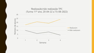 0
5
10
15
20
25
30
1 2 3 4
Número
de
alunos
Semana
Realização/não realização TPC
(Turma 11º ano, 20-04-22 a 15-08-2022)
Realizaram
Não realizaram
 