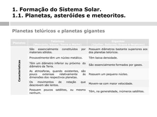 1. Formação do Sistema Solar.
1.1. Planetas, asteróides e meteoritos.
Planetas telúricos e planetas gigantes
Planetas

Telúricos
(Mercúrio, Vénus, Terra e Marte)
São essencialmente
materiais sólidos.

constituídos

por

Gigantes
(Júpiter, Saturno, Úrano e Neptuno)
Possuem diâmetros bastante superiores aos
dos planetas telúricos.

Características

Provavelmente têm um núcleo metálico.

Têm baixa densidade.

Têm um diâmetro inferior ou próximo do
diâmetro da Terra.

São essencialmente formados por gases.

As atmosferas, quando existentes, são
pouco
extensas
relativamente
às
dimensões dos respectivos planetas.

Possuem um pequeno núcleo.

Os
movimentos
de
descrevem são lentos.

Movem-se com maior velocidade.

Possuem poucos
nenhum.

rotação

satélites,

ou

que
mesmo

Têm, na generalidade, inúmeros satélites.

 