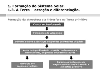 1. Formação do Sistema Solar.
1.3. A Terra – acreção e diferenciação.
Formação da atmosfera e a hidrosfera na Terra primitiva
Crosta recém-formada

Fenómenos de vulcanismo

Derrame de lava e libertação de grandes quantidades de gases

Vapor de água libertado ter-se-ia condensado por
arrefecimento, originando abundantes chuvas

Formação dos
oceanos primitivos

Durante os fenómenos de
magmatismo ter-se-ia Formado a
atmosfera primitiva

 