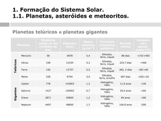 1. Formação do Sistema Solar.
1.1. Planetas, asteróides e meteoritos.
Planetas telúricos e planetas gigantes
Diâmetro
(Km)

Massa
volúmica
(g.cm-3)

Principais
compostos
químicos

Período
orbital

Temperatura
aproximada (ºC)

58

4878

5,4

Silicatos,
ferro, níquel

88 dias

-170/+400

Vénus

108

12104

5,3

Silicatos,
ferro, níquel

224,7 dias

+460

Terra

150

12757

5,5

Silicatos,
ferro, níquel

365, 3 dias

-60/+60

Marte

228

6794

3,9

Silicatos,
ferro, enxofre

687 dias

-100/+20

Júpiter

778

142803

1,3

Hidrogénio,
hélio

11,9 anos

-140

Saturno

1427

120002

0,7

Hidrogénio,
hélio

29,5 anos

-160

Úrano

2871

50800

1,2

Hidrogénio,
hélio

84 anos

-180

Neptuno

4497

48600

1,7

Hidrogénio,
hélio

164,8 anos

-200

Planetas

Gigantes

Telúricos

Mercúrio

Distância
média ao Sol
(milhões de
Km)

 