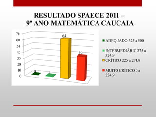RESULTADO SPAECE 2011 –
     9º ANO MATEMÁTICA CAUCAIA
70            64
60                      ADEQUADO 325 a 500
50
40                      INTERMEDIÁRIO 275 a
                   39
                        324,9
30
                        CRÍTICO 225 a 274,9
20
10    0                 MUITO CRÍTICO 0 a
          1
 0                      224,9
 