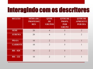 Interagindo com os descritores
 REGIÃO     MÉDIA DE    QTDE    QTDE DE    QTDE DE
            PROFESSO     DE      PROFS.   APRESENT.
              RES      GRUPOS     POR      POR DIA
                                 GRUPO
 SEDE          20        4         5          2
 JUREMA        20        4         5          2

 PRAIA         10        2         5          1
 GARROTE       10        2         5          1

 BR – 020      10        2         5          1

 BR – 222      10        2         5          1
 