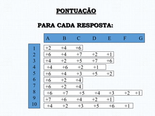 PONTUAÇÃO
PARA CADA RESPOSTA:
A B C D E F G
1
2
3
4
5
6
7
8
9
10
+2 +4 +6
+6 +4 +7 +2 +1
+4 +2 +5 +7 +6
+4 +6 +2 +1
+6 +4 +3 +5 +2
+6 +2 +4
+6 +2 +4
+6 +7 +5 +4 +3 +2 +1
+7 +6 +4 +2 +1
+4 +2 +3 +5 +6 +1
 
