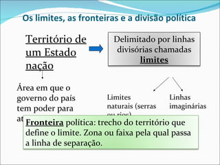 Os limites, as fronteiras e a divisão política Território de um Estado nação Área em que o governo do país tem poder para atuar Limites naturais (serras ou rios) Linhas imaginárias Delimitado por linhas divisórias chamadas  limites Fronteira  política: trecho do território que define o limite. Zona ou faixa pela qual passa a linha de separação. 