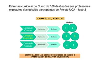 FORMAÇÃO DA / NA ESCOLAFORMAÇÃO DA / NA ESCOLA
Módulos
11 22
33 33
Estrutura curricular do Curso de 180 destinados aos professores
e gestores das escolas participantes do Projeto UCA – fase-2
GESTÃO DA ESCOLA E GESTÃO DO PROCESSO DE ENSINO E
APRENDIZAGEM COM LAPTOP EDUCACIONAL
44 55
33 33
 