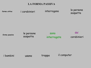 LA FORMA PASSIVA   forma attiva   forma passiva i carabinieri   interrogano   le persone sospette   carabinieri   dai   interrogate   sono   i bambini  usano   troppo   il computer   le persone sospette   