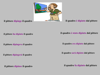il pittore  dipinge  il quadro  il pittore  ha dipinto  il quadro  il pittore  dipingeva  il quadro  il pittore  dipinse  il quadro  il quadro  è dipinto  dal pittore il quadro  è stato dipinto  dal pittore il quadro  era dipinto  dal pittore il pittore  dipingerà  il quadro  il quadro  sarà dipinto  dal pittore il quadro  fu dipinto  dal pittore 