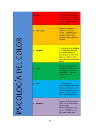 Es el símbolo de la pasión
                       El Rojo               ardiente y desbordada, de
                                             la sexualidad y el erotismo,
                                             aunque también del peligro.
                                             Es el más caliente de los
                                             colores cálidos.

                                             Representa la alegría, la
                       El anaranjado         juventud, el calor, el
                                             verano. Comparte con el
                                             rojo algunos aspectos
                                             siendo un color ardiente y
PSICOLOGÍA DEL COLOR

                                             brillante.



                                             Es el símbolo de la deidad y
                       El amarillo           es el color más luminoso,
                                             más cálido, ardiente y
                                             expansivo, es el color de la
                                             luz del sol. Genera calor,
                                             provoca el buen humor y la
                                             alegría.

                                              Simboliza la esperanza, la
                       El verde              fecundidad, los bienes que
                                             han de venir, el deseo de
                                             vida eterna. Es un color
                                             sedante, hipnótico,
                                             anodino.


                       El Azul               Es el símbolo de la
                                             profundidad se le atribuyen
                                             efectos calmantes y se usa
                                             en ambientes que inviten al
                                             reposo. El azul es el más
                                             sobrio de los colores fríos.


                                             Representa el misterio, se
                       El púrpura            asocia con la intuición y la
                                             espiritualidad,
                                             influenciando emociones y
                                             humores. También es un
                                             color algo melancólico.



                                       [9]
 