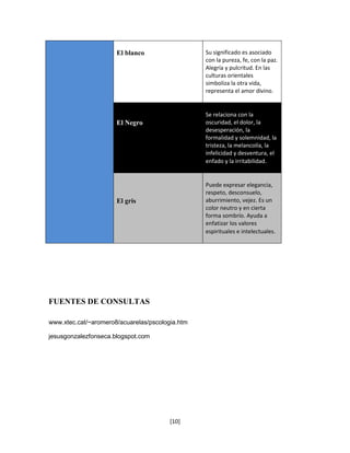 El blanco                  Su significado es asociado
                                                 con la pureza, fe, con la paz.
                                                 Alegría y pulcritud. En las
                                                 culturas orientales
                                                 simboliza la otra vida,
                                                 representa el amor divino.


                                                 Se relaciona con la
                      El Negro                   oscuridad, el dolor, la
                                                 desesperación, la
                                                 formalidad y solemnidad, la
                                                 tristeza, la melancolía, la
                                                 infelicidad y desventura, el
                                                 enfado y la irritabilidad.


                                                 Puede expresar elegancia,
                                                 respeto, desconsuelo,
                      El gris                    aburrimiento, vejez. Es un
                                                 color neutro y en cierta
                                                 forma sombrío. Ayuda a
                                                 enfatizar los valores
                                                 espirituales e intelectuales.




FUENTES DE CONSULTAS

www.xtec.cat/~aromero8/acuarelas/pscologia.htm

jesusgonzalezfonseca.blogspot.com




                                        [10]
 