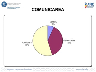 PARAVERBAL
38%
NONVERBAL
55%
VERBAL
7%
COMUNICAREA
 