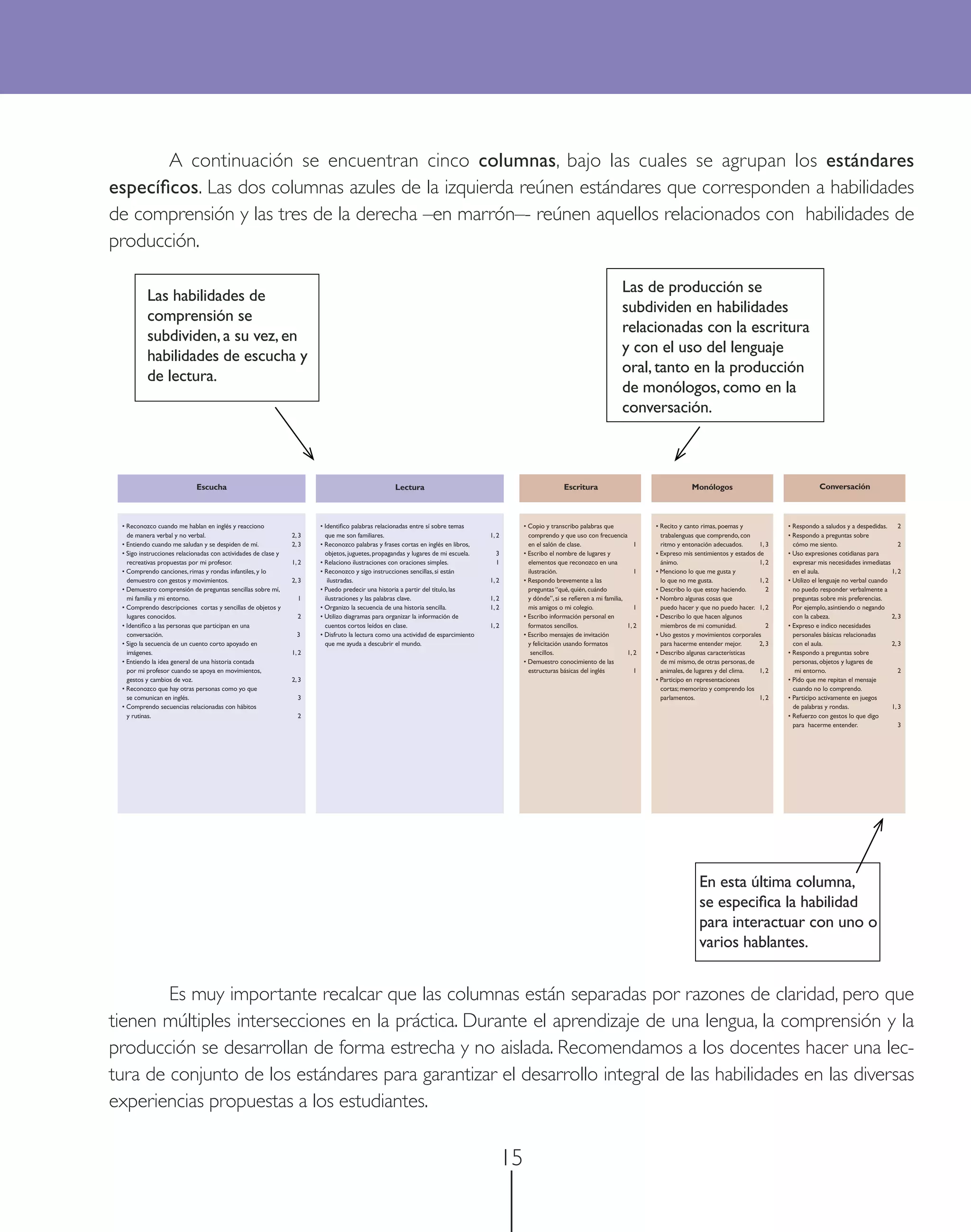 A continuación se encuentran cinco columnas, bajo las cuales se agrupan los estándares
especíﬁcos. Las dos columnas azules de la izquierda reúnen estándares que corresponden a habilidades
de comprensión y las tres de la derecha –en marrón–- reúnen aquellos relacionados con habilidades de
producción.

                                                                                                                                                                                     Las de producción se
          Las habilidades de
                                                                                                                                                                                     subdividen en habilidades
          comprensión se
                                                                                                                                                                                     relacionadas con la escritura
          subdividen, a su vez, en
                                                                                                                                                                                     y con el uso del lenguaje
          habilidades de escucha y
                                                                                                                                                                                     oral, tanto en la producción
          de lectura.
                                                                                                                                                                                     de monólogos, como en la
                                                                                                                                                                                     conversación.



                             Escucha                                                              Lectura                                                     Escritura                                    Monólogos                                  Conversación



 • Reconozco cuando me hablan en inglés y reacciono                    • Identiﬁco palabras relacionadas entre sí sobre temas                  • Copio y transcribo palabras que              • Recito y canto rimas, poemas y             • Respondo a saludos y a despedidas.      2
   de manera verbal y no verbal.                                2, 3     que me son familiares.                                    1, 2          comprendo y que uso con frecuencia             trabalenguas que comprendo, con            • Respondo a preguntas sobre
 • Entiendo cuando me saludan y se despiden de mí.              2, 3   • Reconozco palabras y frases cortas en inglés en libros,                 en el salón de clase.                    1     ritmo y entonación adecuados.       1, 3     cómo me siento.                         2
 • Sigo instrucciones relacionadas con actividades de clase y            objetos, juguetes, propagandas y lugares de mi escuela.     3         • Escribo el nombre de lugares y               • Expreso mis sentimientos y estados de      • Uso expresiones cotidianas para
   recreativas propuestas por mi profesor.                      1, 2   • Relaciono ilustraciones con oraciones simples.              1           elementos que reconozco en una                 ánimo.                              1, 2     expresar mis necesidades inmediatas
 • Comprendo canciones, rimas y rondas infantiles, y lo                • Reconozco y sigo instrucciones sencillas, si están                      ilustración.                             1   • Menciono lo que me gusta y                   en el aula.                          1, 2
   demuestro con gestos y movimientos.                          2, 3      ilustradas.                                              1, 2        • Respondo brevemente a las                      lo que no me gusta.                 1, 2   • Utilizo el lenguaje no verbal cuando
 • Demuestro comprensión de preguntas sencillas sobre mí,              • Puedo predecir una historia a partir del título, las                    preguntas “qué, quién, cuándo                • Describo lo que estoy haciendo.        2     no puedo responder verbalmente a
   mi familia y mi entorno.                                       1      ilustraciones y las palabras clave.                       1, 2          y dónde”, si se reﬁeren a mi familia,        • Nombro algunas cosas que                     preguntas sobre mis preferencias.
 • Comprendo descripciones cortas y sencillas de objetos y             • Organizo la secuencia de una historia sencilla.           1, 2          mis amigos o mi colegio.                 1     puedo hacer y que no puedo hacer. 1, 2       Por ejemplo, asintiendo o negando
   lugares conocidos.                                             2    • Utilizo diagramas para organizar la información de                    • Escribo información personal en              • Describo lo que hacen algunos                con la cabeza.                       2, 3
 • Identiﬁco a las personas que participan en una                        cuentos cortos leídos en clase.                           1, 2          formatos sencillos.                   1, 2     miembros de mi comunidad.              2   • Expreso e indico necesidades
   conversación.                                                  3    • Disfruto la lectura como una actividad de esparcimiento               • Escribo mensajes de invitación               • Uso gestos y movimientos corporales          personales básicas relacionadas
 • Sigo la secuencia de un cuento corto apoyado en                       que me ayuda a descubrir el mundo.                                      y felicitación usando formatos                 para hacerme entender mejor.        2, 3     con el aula.                         2, 3
   imágenes.                                                    1, 2                                                                              sencillos.                           1, 2   • Describo algunas características           • Respondo a preguntas sobre
 • Entiendo la idea general de una historia contada                                                                                            • Demuestro conocimiento de las                  de mí mismo, de otras personas, de           personas, objetos y lugares de
   por mi profesor cuando se apoya en movimientos,                                                                                               estructuras básicas del inglés           1     animales, de lugares y del clima.   1, 2      mi entorno.                            2
   gestos y cambios de voz.                                     2, 3                                                                                                                          • Participo en representaciones              • Pido que me repitan el mensaje
 • Reconozco que hay otras personas como yo que                                                                                                                                                 cortas; memorizo y comprendo los             cuando no lo comprendo.
   se comunican en inglés.                                        3                                                                                                                             parlamentos.                        1, 2   • Participo activamente en juegos
 • Comprendo secuencias relacionadas con hábitos                                                                                                                                                                                             de palabras y rondas.                1, 3
   y rutinas.                                                     2                                                                                                                                                                        • Refuerzo con gestos lo que digo
                                                                                                                                                                                                                                             para hacerme entender.                  3




                                                                                                                                                                                                              En esta última columna,
                                                                                                                                                                                                              se especiﬁca la habilidad
                                                                                                                                                                                                              para interactuar con uno o
                                                                                                                                                                                                              varios hablantes.


        Es muy importante recalcar que las columnas están separadas por razones de claridad, pero que
tienen múltiples intersecciones en la práctica. Durante el aprendizaje de una lengua, la comprensión y la
producción se desarrollan de forma estrecha y no aislada. Recomendamos a los docentes hacer una lec-
tura de conjunto de los estándares para garantizar el desarrollo integral de las habilidades en las diversas
experiencias propuestas a los estudiantes.

                                                                                                                                          15
 