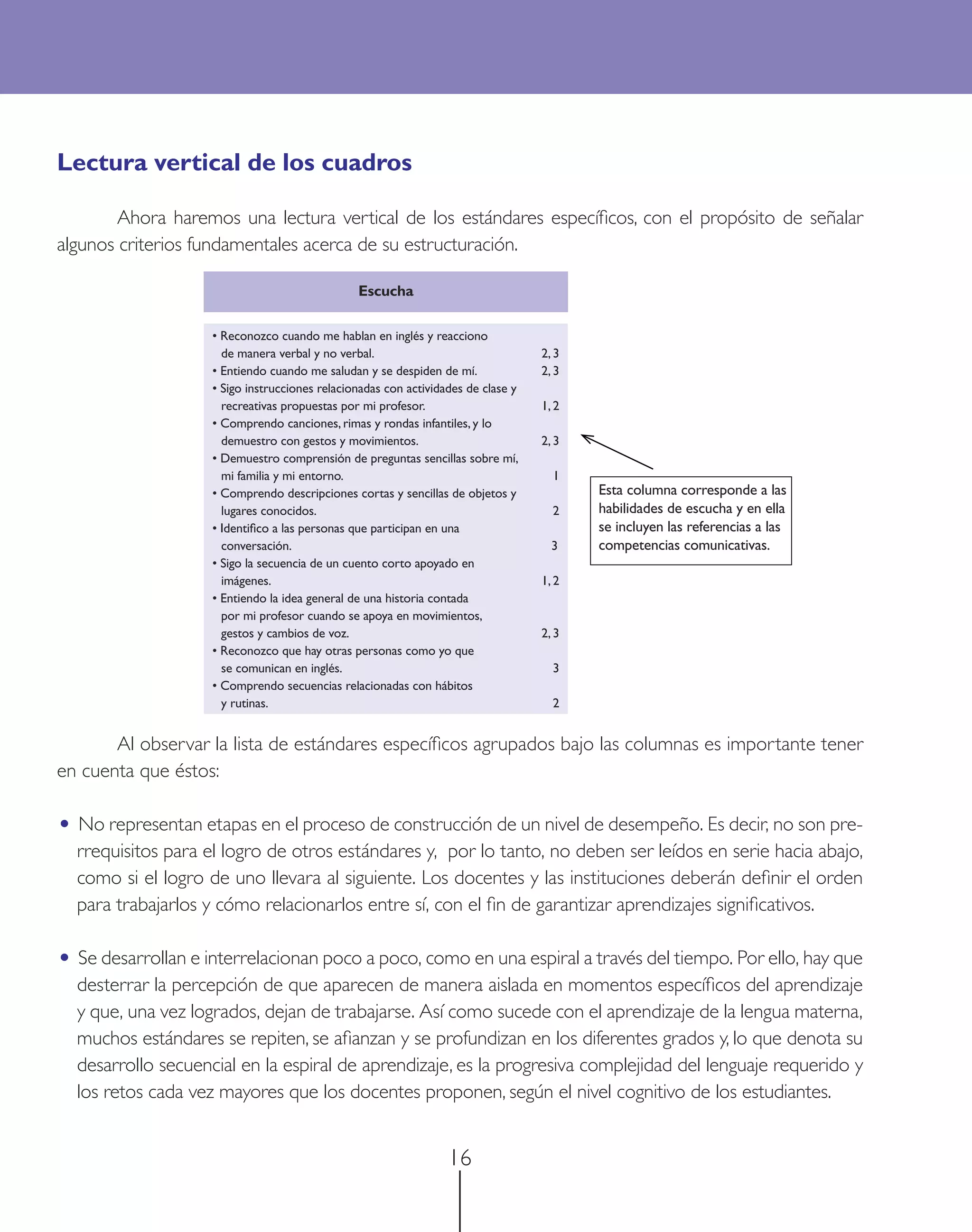 Lectura vertical de los cuadros

        Ahora haremos una lectura vertical de los estándares especíﬁcos, con el propósito de señalar
algunos criterios fundamentales acerca de su estructuración.

                                                Escucha

                    • Reconozco cuando me hablan en inglés y reacciono
                      de manera verbal y no verbal.                                2, 3
                    • Entiendo cuando me saludan y se despiden de mí.              2, 3
                    • Sigo instrucciones relacionadas con actividades de clase y
                      recreativas propuestas por mi profesor.                      1, 2
                    • Comprendo canciones, rimas y rondas infantiles, y lo
                      demuestro con gestos y movimientos.                          2, 3
                    • Demuestro comprensión de preguntas sencillas sobre mí,
                      mi familia y mi entorno.                                       1
                    • Comprendo descripciones cortas y sencillas de objetos y             Esta columna corresponde a las
                      lugares conocidos.                                             2    habilidades de escucha y en ella
                    • Identiﬁco a las personas que participan en una                      se incluyen las referencias a las
                      conversación.                                                  3    competencias comunicativas.
                    • Sigo la secuencia de un cuento corto apoyado en
                      imágenes.                                                    1, 2
                    • Entiendo la idea general de una historia contada
                      por mi profesor cuando se apoya en movimientos,
                      gestos y cambios de voz.                                     2, 3
                    • Reconozco que hay otras personas como yo que
                      se comunican en inglés.                                        3
                    • Comprendo secuencias relacionadas con hábitos
                      y rutinas.                                                     2


       Al observar la lista de estándares especíﬁcos agrupados bajo las columnas es importante tener
en cuenta que éstos:

• No representan etapas en el proceso de construcción de un nivel de desempeño. Es decir, no son pre-
  rrequisitos para el logro de otros estándares y, por lo tanto, no deben ser leídos en serie hacia abajo,
  como si el logro de uno llevara al siguiente. Los docentes y las instituciones deberán deﬁnir el orden
  para trabajarlos y cómo relacionarlos entre sí, con el ﬁn de garantizar aprendizajes signiﬁcativos.

• Se desarrollan e interrelacionan poco a poco, como en una espiral a través del tiempo. Por ello, hay que
  desterrar la percepción de que aparecen de manera aislada en momentos especíﬁcos del aprendizaje
  y que, una vez logrados, dejan de trabajarse. Así como sucede con el aprendizaje de la lengua materna,
  muchos estándares se repiten, se aﬁanzan y se profundizan en los diferentes grados y, lo que denota su
  desarrollo secuencial en la espiral de aprendizaje, es la progresiva complejidad del lenguaje requerido y
  los retos cada vez mayores que los docentes proponen, según el nivel cognitivo de los estudiantes.


                                                                  16
 