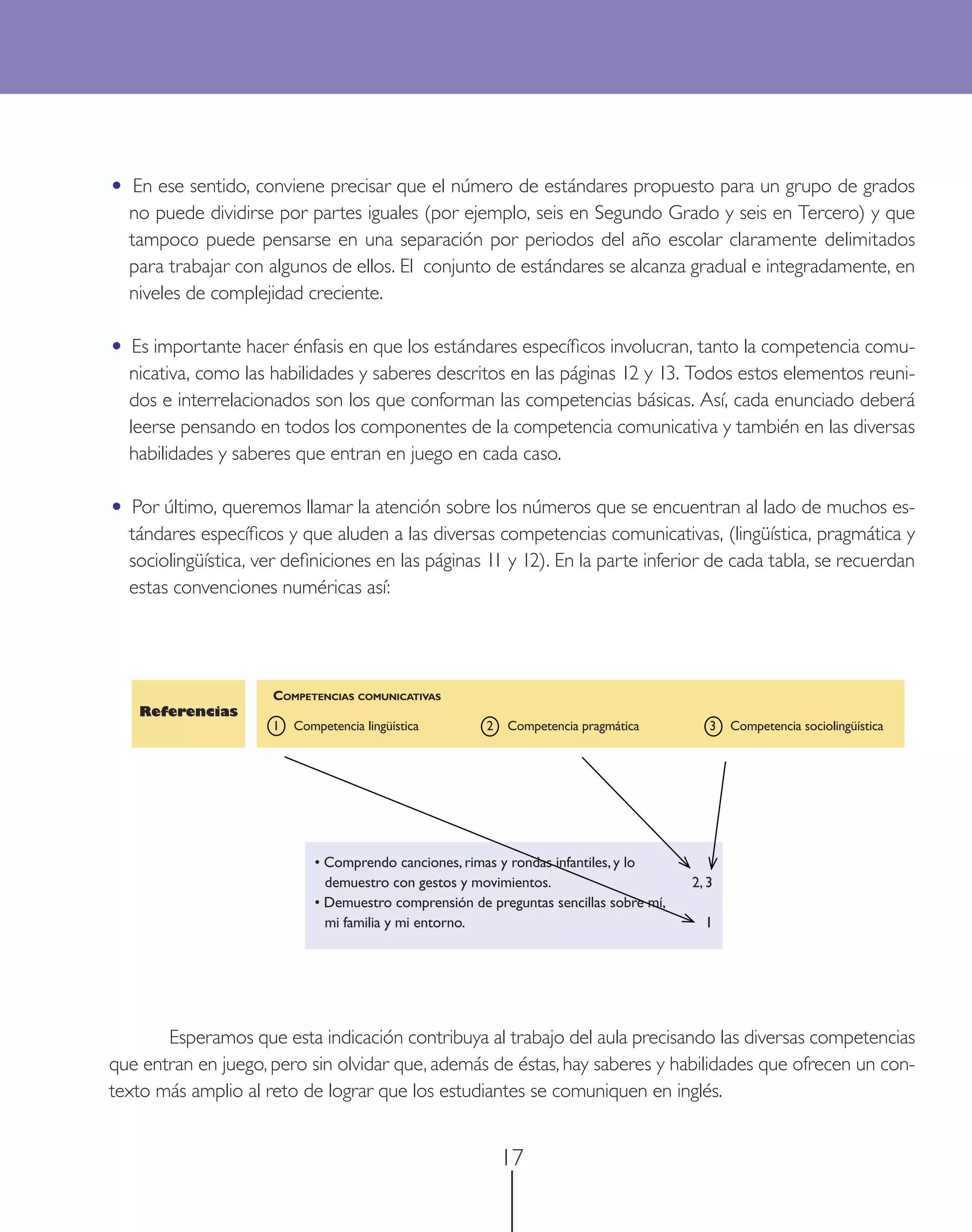 • En ese sentido, conviene precisar que el número de estándares propuesto para un grupo de grados
  no puede dividirse por partes iguales (por ejemplo, seis en Segundo Grado y seis en Tercero) y que
  tampoco puede pensarse en una separación por periodos del año escolar claramente delimitados
  para trabajar con algunos de ellos. El conjunto de estándares se alcanza gradual e integradamente, en
  niveles de complejidad creciente.

• Es importante hacer énfasis en que los estándares especíﬁcos involucran, tanto la competencia comu-
  nicativa, como las habilidades y saberes descritos en las páginas 12 y 13. Todos estos elementos reuni-
  dos e interrelacionados son los que conforman las competencias básicas. Así, cada enunciado deberá
  leerse pensando en todos los componentes de la competencia comunicativa y también en las diversas
  habilidades y saberes que entran en juego en cada caso.

• Por último, queremos llamar la atención sobre los números que se encuentran al lado de muchos es-
  tándares especíﬁcos y que aluden a las diversas competencias comunicativas, (lingüística, pragmática y
  sociolingüística, ver deﬁniciones en las páginas 11 y 12). En la parte inferior de cada tabla, se recuerdan
  estas convenciones numéricas así:




                     COMPETENCIAS COMUNICATIVAS
   Referencias
                     1   Competencia lingüística       2   Competencia pragmática         3   Competencia sociolingüística




                            • Comprendo canciones, rimas y rondas infantiles, y lo
                              demuestro con gestos y movimientos.                      2, 3
                            • Demuestro comprensión de preguntas sencillas sobre mí,
                              mi familia y mi entorno.                                   1




       Esperamos que esta indicación contribuya al trabajo del aula precisando las diversas competencias
que entran en juego, pero sin olvidar que, además de éstas, hay saberes y habilidades que ofrecen un con-
texto más amplio al reto de lograr que los estudiantes se comuniquen en inglés.


                                                           17
 