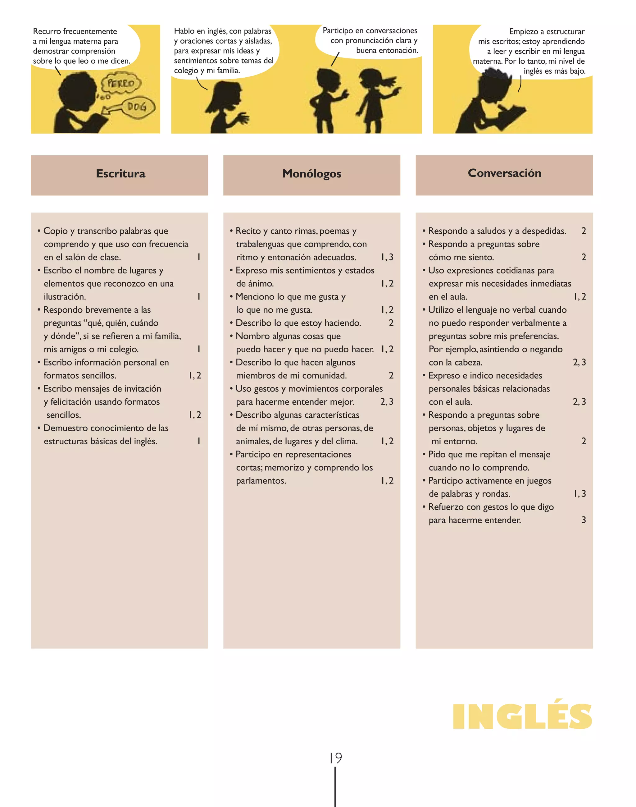 Recurro frecuentemente               Hablo en inglés, con palabras          Participo en conversaciones                          Empiezo a estructurar
a mi lengua materna para             y oraciones cortas y aisladas,           con pronunciación clara y                 mis escritos; estoy aprendiendo
demostrar comprensión                para expresar mis ideas y                        buena entonación.                   a leer y escribir en mi lengua
sobre lo que leo o me dicen.         sentimientos sobre temas del                                                      materna. Por lo tanto, mi nivel de
                                     colegio y mi familia.                                                                            inglés es más bajo.




                  Escritura                                           Monólogos                                      Conversación



 • Copio y transcribo palabras que                   • Recito y canto rimas, poemas y                     • Respondo a saludos y a despedidas.      2
   comprendo y que uso con frecuencia                  trabalenguas que comprendo, con                    • Respondo a preguntas sobre
   en el salón de clase.                    1          ritmo y entonación adecuados.      1, 3              cómo me siento.                         2
 • Escribo el nombre de lugares y                    • Expreso mis sentimientos y estados                 • Uso expresiones cotidianas para
   elementos que reconozco en una                      de ánimo.                          1, 2              expresar mis necesidades inmediatas
   ilustración.                             1        • Menciono lo que me gusta y                           en el aula.                          1, 2
 • Respondo brevemente a las                           lo que no me gusta.                1, 2            • Utilizo el lenguaje no verbal cuando
   preguntas “qué, quién, cuándo                     • Describo lo que estoy haciendo.       2              no puedo responder verbalmente a
   y dónde”, si se reﬁeren a mi familia,             • Nombro algunas cosas que                             preguntas sobre mis preferencias.
   mis amigos o mi colegio.                 1          puedo hacer y que no puedo hacer. 1, 2               Por ejemplo, asintiendo o negando
 • Escribo información personal en                   • Describo lo que hacen algunos                        con la cabeza.                       2, 3
   formatos sencillos.                   1, 2          miembros de mi comunidad.             2            • Expreso e indico necesidades
 • Escribo mensajes de invitación                    • Uso gestos y movimientos corporales                  personales básicas relacionadas
   y felicitación usando formatos                      para hacerme entender mejor.       2, 3              con el aula.                         2, 3
    sencillos.                           1, 2        • Describo algunas características                   • Respondo a preguntas sobre
 • Demuestro conocimiento de las                       de mí mismo, de otras personas, de                   personas, objetos y lugares de
   estructuras básicas del inglés.          1          animales, de lugares y del clima.  1, 2               mi entorno.                            2
                                                     • Participo en representaciones                      • Pido que me repitan el mensaje
                                                       cortas; memorizo y comprendo los                     cuando no lo comprendo.
                                                       parlamentos.                       1, 2            • Participo activamente en juegos
                                                                                                            de palabras y rondas.                1, 3
                                                                                                          • Refuerzo con gestos lo que digo
                                                                                                            para hacerme entender.                  3




                                                                                                                 INGLÉS
                                                                             19
 