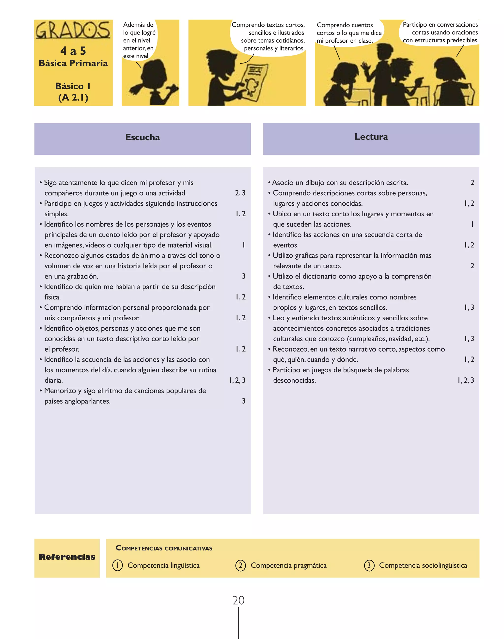 Además de                          Comprendo textos cortos,      Comprendo cuentos            Participo en conversaciones
                            lo que logré                           sencillos e ilustrados    cortos o lo que me dice         cortas usando oraciones
                            en el nivel                          sobre temas cotidianos,     mi profesor en clase.        con estructuras predecibles.
      4a5                   anterior, en
                            este nivel
                                                                  personales y literarios.

Básica Primaria

     Básico 1
     (A 2.1)



                            Escucha                                                                       Lectura



• Sigo atentamente lo que dicen mi profesor y mis                            • Asocio un dibujo con su descripción escrita.                       2
  compañeros durante un juego o una actividad.                  2, 3         • Comprendo descripciones cortas sobre personas,
• Participo en juegos y actividades siguiendo instrucciones                    lugares y acciones conocidas.                                    1, 2
  simples.                                                      1, 2         • Ubico en un texto corto los lugares y momentos en
• Identiﬁco los nombres de los personajes y los eventos                        que suceden las acciones.                                          1
  principales de un cuento leído por el profesor y apoyado                   • Identiﬁco las acciones en una secuencia corta de
  en imágenes, videos o cualquier tipo de material visual.         1           eventos.                                                         1, 2
• Reconozco algunos estados de ánimo a través del tono o                     • Utilizo gráﬁcas para representar la información más
  volumen de voz en una historia leída por el profesor o                       relevante de un texto.                                             2
  en una grabación.                                                3         • Utilizo el diccionario como apoyo a la comprensión
• Identiﬁco de quién me hablan a partir de su descripción                      de textos.
  física.                                                       1, 2         • Identiﬁco elementos culturales como nombres
• Comprendo información personal proporcionada por                             propios y lugares, en textos sencillos.                          1, 3
  mis compañeros y mi profesor.                                 1, 2         • Leo y entiendo textos auténticos y sencillos sobre
• Identiﬁco objetos, personas y acciones que me son                            acontecimientos concretos asociados a tradiciones
  conocidas en un texto descriptivo corto leído por                            culturales que conozco (cumpleaños, navidad, etc.).              1, 3
  el profesor.                                                  1, 2         • Reconozco, en un texto narrativo corto, aspectos como
• Identiﬁco la secuencia de las acciones y las asocio con                      qué, quién, cuándo y dónde.                                      1, 2
  los momentos del día, cuando alguien describe su rutina                    • Participo en juegos de búsqueda de palabras
  diaria.                                                     1, 2, 3          desconocidas.                                                 1, 2, 3
• Memorizo y sigo el ritmo de canciones populares de
  países angloparlantes.                                           3




                        COMPETENCIAS COMUNICATIVAS
Referencias
                        1    Competencia lingüística              2     Competencia pragmática                3    Competencia sociolingüística



                                                               20
 