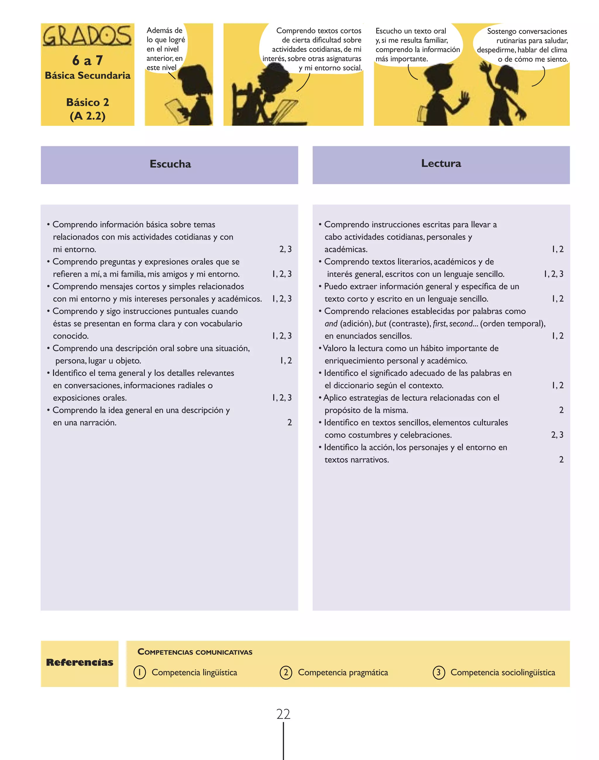 Además de                             Comprendo textos cortos       Escucho un texto oral            Sostengo conversaciones
                           lo que logré                           de cierta diﬁcultad sobre    y, si me resulta familiar,         rutinarias para saludar,
                           en el nivel                         actividades cotidianas, de mi   comprendo la información      despedirme, hablar del clima
      6a7                  anterior, en
                           este nivel
                                                            interés, sobre otras asignaturas
                                                                        y mi entorno social.
                                                                                               más importante.                     o de cómo me siento.

Básica Secundaria

     Básico 2
     (A 2.2)



                           Escucha                                                                          Lectura




• Comprendo información básica sobre temas                                   • Comprendo instrucciones escritas para llevar a
  relacionados con mis actividades cotidianas y con                            cabo actividades cotidianas, personales y
  mi entorno.                                                    2, 3          académicas.                                                        1, 2
• Comprendo preguntas y expresiones orales que se                            • Comprendo textos literarios, académicos y de
  reﬁeren a mí, a mi familia, mis amigos y mi entorno.        1, 2, 3           interés general, escritos con un lenguaje sencillo.            1, 2, 3
• Comprendo mensajes cortos y simples relacionados                           • Puedo extraer información general y especíﬁca de un
  con mi entorno y mis intereses personales y académicos.     1, 2, 3          texto corto y escrito en un lenguaje sencillo.                     1, 2
• Comprendo y sigo instrucciones puntuales cuando                            • Comprendo relaciones establecidas por palabras como
  éstas se presentan en forma clara y con vocabulario                          and (adición), but (contraste), ﬁrst, second... (orden temporal),
  conocido.                                                   1, 2, 3          en enunciados sencillos.                                           1, 2
• Comprendo una descripción oral sobre una situación,                        • Valoro la lectura como un hábito importante de
   persona, lugar u objeto.                                      1, 2          enriquecimiento personal y académico.
• Identiﬁco el tema general y los detalles relevantes                        • Identiﬁco el signiﬁcado adecuado de las palabras en
  en conversaciones, informaciones radiales o                                  el diccionario según el contexto.                                  1, 2
  exposiciones orales.                                        1, 2, 3        • Aplico estrategias de lectura relacionadas con el
• Comprendo la idea general en una descripción y                               propósito de la misma.                                                2
  en una narración.                                                2         • Identiﬁco en textos sencillos, elementos culturales
                                                                               como costumbres y celebraciones.                                   2, 3
                                                                             • Identiﬁco la acción, los personajes y el entorno en
                                                                               textos narrativos.                                                    2




                       COMPETENCIAS COMUNICATIVAS
Referencias
                       1    Competencia lingüística               2     Competencia pragmática                   3    Competencia sociolingüística



                                                                22
 