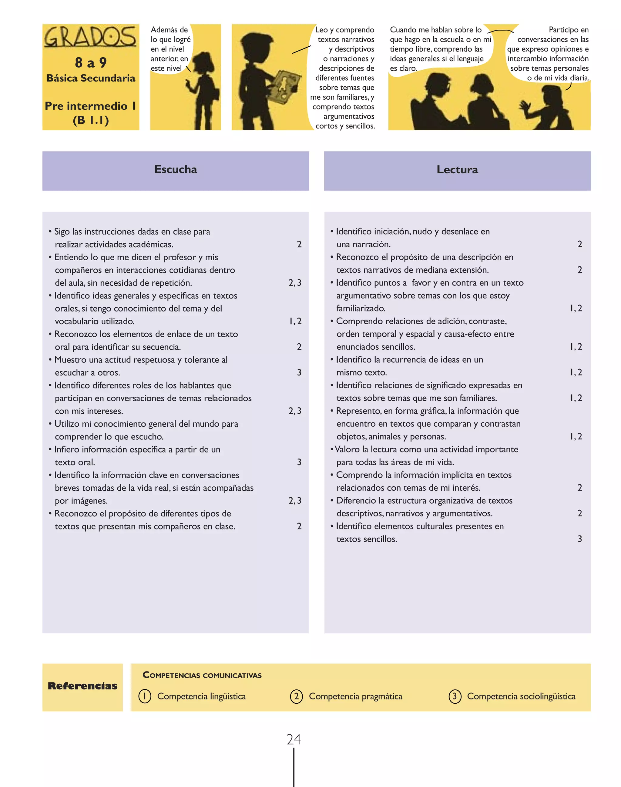 Además de                            Leo y comprendo       Cuando me hablan sobre lo                    Participo en
                            lo que logré                          textos narrativos    que hago en la escuela o en mi      conversaciones en las
                            en el nivel                               y descriptivos   tiempo libre, comprendo las      que expreso opiniones e
                            anterior, en                            o narraciones y    ideas generales si el lenguaje   intercambio información
      8a9                   este nivel                            descripciones de     es claro.                         sobre temas personales
Básica Secundaria                                                diferentes fuentes                                           o de mi vida diaria.
                                                                  sobre temas que
                                                                me son familiares, y
Pre intermedio 1                                                comprendo textos
                                                                    argumentativos
     (B 1.1)                                                     cortos y sencillos.




                            Escucha                                                                 Lectura




• Sigo las instrucciones dadas en clase para                          • Identiﬁco iniciación, nudo y desenlace en
  realizar actividades académicas.                         2            una narración.                                                        2
• Entiendo lo que me dicen el profesor y mis                          • Reconozco el propósito de una descripción en
  compañeros en interacciones cotidianas dentro                         textos narrativos de mediana extensión.                               2
  del aula, sin necesidad de repetición.                 2, 3         • Identiﬁco puntos a favor y en contra en un texto
• Identiﬁco ideas generales y especíﬁcas en textos                      argumentativo sobre temas con los que estoy
  orales, si tengo conocimiento del tema y del                          familiarizado.                                                     1, 2
  vocabulario utilizado.                                 1, 2         • Comprendo relaciones de adición, contraste,
• Reconozco los elementos de enlace de un texto                         orden temporal y espacial y causa-efecto entre
  oral para identiﬁcar su secuencia.                       2            enunciados sencillos.                                              1, 2
• Muestro una actitud respetuosa y tolerante al                       • Identiﬁco la recurrencia de ideas en un
  escuchar a otros.                                        3            mismo texto.                                                       1, 2
• Identiﬁco diferentes roles de los hablantes que                     • Identiﬁco relaciones de signiﬁcado expresadas en
  participan en conversaciones de temas relacionados                    textos sobre temas que me son familiares.                          1, 2
  con mis intereses.                                     2, 3         • Represento, en forma gráﬁca, la información que
• Utilizo mi conocimiento general del mundo para                        encuentro en textos que comparan y contrastan
  comprender lo que escucho.                                            objetos, animales y personas.                                      1, 2
• Inﬁero información especíﬁca a partir de un                         • Valoro la lectura como una actividad importante
  texto oral.                                              3            para todas las áreas de mi vida.
• Identiﬁco la información clave en conversaciones                    • Comprendo la información implícita en textos
  breves tomadas de la vida real, si están acompañadas                  relacionados con temas de mi interés.                                 2
  por imágenes.                                          2, 3         • Diferencio la estructura organizativa de textos
• Reconozco el propósito de diferentes tipos de                         descriptivos, narrativos y argumentativos.                            2
  textos que presentan mis compañeros en clase.            2          • Identiﬁco elementos culturales presentes en
                                                                        textos sencillos.                                                     3




                        COMPETENCIAS COMUNICATIVAS
Referencias
                        1    Competencia lingüística      2     Competencia pragmática                   3   Competencia sociolingüística



                                                         24
 