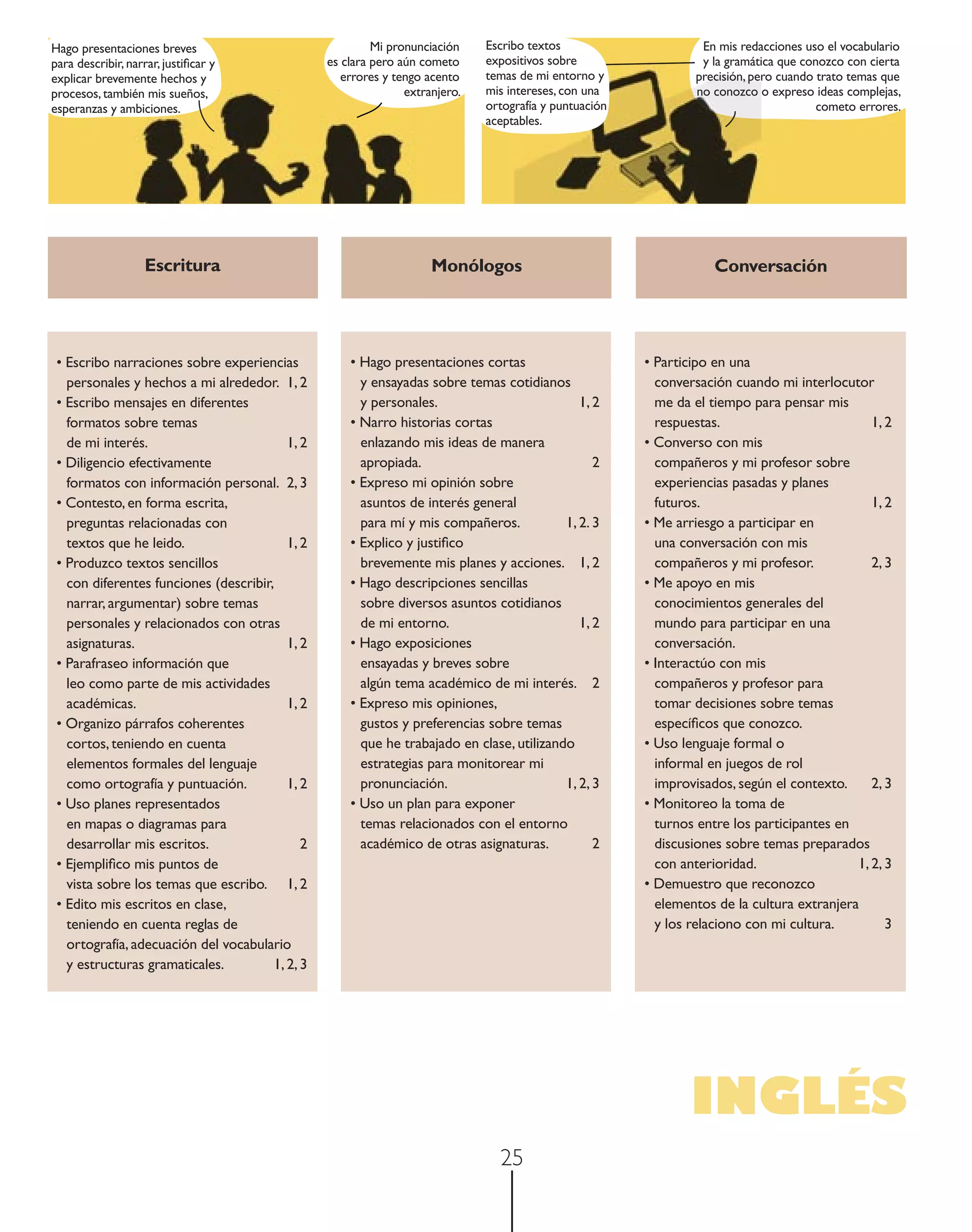 Hago presentaciones breves                                Mi pronunciación    Escribo textos                     En mis redacciones uso el vocabulario
para describir, narrar, justiﬁcar y              es clara pero aún cometo     expositivos sobre                  y la gramática que conozco con cierta
explicar brevemente hechos y                        errores y tengo acento    temas de mi entorno y             precisión, pero cuando trato temas que
procesos, también mis sueños,                                   extranjero.   mis intereses, con una            no conozco o expreso ideas complejas,
esperanzas y ambiciones.                                                      ortografía y puntuación                                  cometo errores.
                                                                              aceptables.




                   Escritura                                         Monólogos                                      Conversación




 • Escribo narraciones sobre experiencias            • Hago presentaciones cortas                       • Participo en una
   personales y hechos a mi alrededor. 1, 2            y ensayadas sobre temas cotidianos                 conversación cuando mi interlocutor
 • Escribo mensajes en diferentes                      y personales.                          1, 2        me da el tiempo para pensar mis
   formatos sobre temas                              • Narro historias cortas                             respuestas.                          1, 2
   de mi interés.                         1, 2         enlazando mis ideas de manera                    • Converso con mis
 • Diligencio efectivamente                            apropiada.                                2        compañeros y mi profesor sobre
   formatos con información personal. 2, 3           • Expreso mi opinión sobre                           experiencias pasadas y planes
 • Contesto, en forma escrita,                         asuntos de interés general                         futuros.                             1, 2
   preguntas relacionadas con                          para mí y mis compañeros.           1, 2. 3      • Me arriesgo a participar en
   textos que he leido.                   1, 2       • Explico y justiﬁco                                 una conversación con mis
 • Produzco textos sencillos                           brevemente mis planes y acciones. 1, 2             compañeros y mi profesor.            2, 3
   con diferentes funciones (describir,              • Hago descripciones sencillas                     • Me apoyo en mis
   narrar, argumentar) sobre temas                     sobre diversos asuntos cotidianos                  conocimientos generales del
   personales y relacionados con otras                 de mi entorno.                         1, 2        mundo para participar en una
   asignaturas.                           1, 2       • Hago exposiciones                                  conversación.
 • Parafraseo información que                          ensayadas y breves sobre                         • Interactúo con mis
   leo como parte de mis actividades                   algún tema académico de mi interés. 2              compañeros y profesor para
   académicas.                            1, 2       • Expreso mis opiniones,                             tomar decisiones sobre temas
 • Organizo párrafos coherentes                        gustos y preferencias sobre temas                  especíﬁcos que conozco.
   cortos, teniendo en cuenta                          que he trabajado en clase, utilizando            • Uso lenguaje formal o
   elementos formales del lenguaje                     estrategias para monitorear mi                     informal en juegos de rol
   como ortografía y puntuación.          1, 2         pronunciación.                      1, 2, 3        improvisados, según el contexto.     2, 3
 • Uso planes representados                          • Uso un plan para exponer                         • Monitoreo la toma de
   en mapas o diagramas para                           temas relacionados con el entorno                  turnos entre los participantes en
   desarrollar mis escritos.                 2         académico de otras asignaturas.           2        discusiones sobre temas preparados
 • Ejempliﬁco mis puntos de                                                                               con anterioridad.                 1, 2, 3
   vista sobre los temas que escribo. 1, 2                                                              • Demuestro que reconozco
 • Edito mis escritos en clase,                                                                           elementos de la cultura extranjera
   teniendo en cuenta reglas de                                                                           y los relaciono con mi cultura.         3
   ortografía, adecuación del vocabulario
   y estructuras gramaticales.         1, 2, 3




                                                                                                                INGLÉS
                                                                                25
 