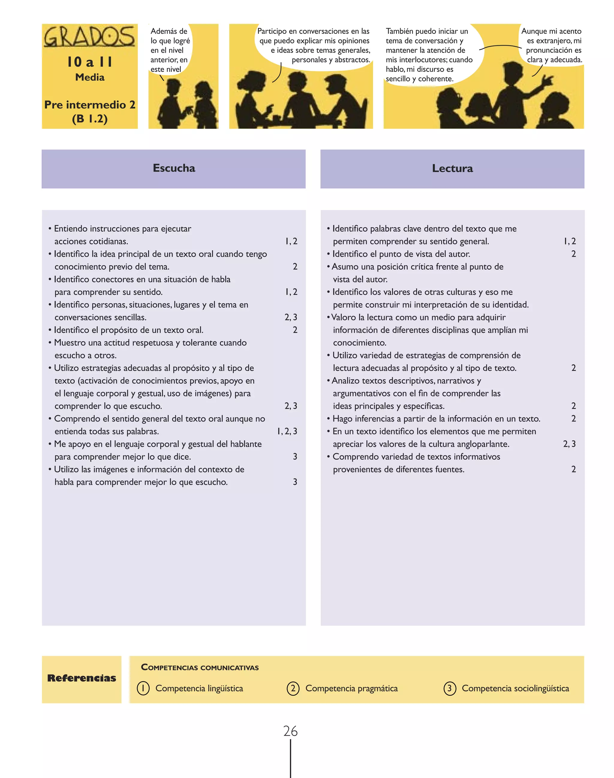 Además de                   Participo en conversaciones en las    También puedo iniciar un             Aunque mi acento
                            lo que logré                 que puedo explicar mis opiniones     tema de conversación y                es extranjero, mi
                            en el nivel                     e ideas sobre temas generales,    mantener la atención de               pronunciación es
    10 a 11                 anterior, en
                            este nivel
                                                                   personales y abstractos.   mis interlocutores; cuando
                                                                                              hablo, mi discurso es
                                                                                                                                    clara y adecuada.

       Media                                                                                  sencillo y coherente.


Pre intermedio 2
     (B 1.2)



                            Escucha                                                                        Lectura




• Entiendo instrucciones para ejecutar                                       • Identiﬁco palabras clave dentro del texto que me
  acciones cotidianas.                                         1, 2            permiten comprender su sentido general.                         1, 2
• Identiﬁco la idea principal de un texto oral cuando tengo                  • Identiﬁco el punto de vista del autor.                             2
  conocimiento previo del tema.                                   2          • Asumo una posición crítica frente al punto de
• Identiﬁco conectores en una situación de habla                               vista del autor.
  para comprender su sentido.                                  1, 2          • Identiﬁco los valores de otras culturas y eso me
• Identiﬁco personas, situaciones, lugares y el tema en                        permite construir mi interpretación de su identidad.
  conversaciones sencillas.                                    2, 3          • Valoro la lectura como un medio para adquirir
• Identiﬁco el propósito de un texto oral.                        2            información de diferentes disciplinas que amplían mi
• Muestro una actitud respetuosa y tolerante cuando                            conocimiento.
  escucho a otros.                                                           • Utilizo variedad de estrategias de comprensión de
• Utilizo estrategias adecuadas al propósito y al tipo de                      lectura adecuadas al propósito y al tipo de texto.                  2
  texto (activación de conocimientos previos, apoyo en                       • Analizo textos descriptivos, narrativos y
  el lenguaje corporal y gestual, uso de imágenes) para                        argumentativos con el ﬁn de comprender las
  comprender lo que escucho.                                   2, 3            ideas principales y especíﬁcas.                                     2
• Comprendo el sentido general del texto oral aunque no                      • Hago inferencias a partir de la información en un texto.            2
  entienda todas sus palabras.                              1, 2, 3          • En un texto identiﬁco los elementos que me permiten
• Me apoyo en el lenguaje corporal y gestual del hablante                      apreciar los valores de la cultura angloparlante.               2, 3
  para comprender mejor lo que dice.                              3          • Comprendo variedad de textos informativos
• Utilizo las imágenes e información del contexto de                           provenientes de diferentes fuentes.                                 2
  habla para comprender mejor lo que escucho.                     3




                        COMPETENCIAS COMUNICATIVAS
Referencias
                        1    Competencia lingüística              2   Competencia pragmática                    3   Competencia sociolingüística



                                                               26
 