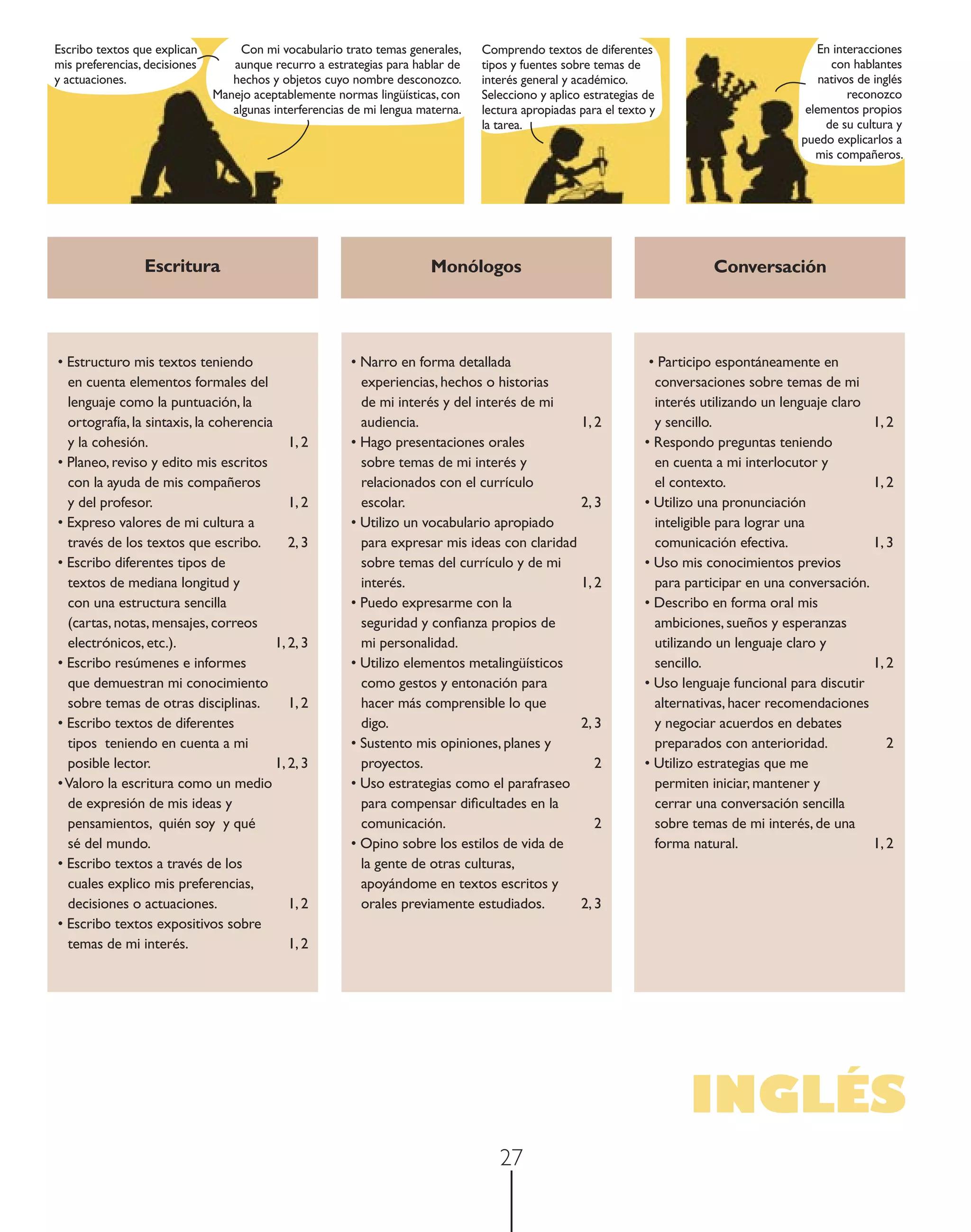 Escribo textos que explican         Con mi vocabulario trato temas generales,    Comprendo textos de diferentes                               En interacciones
mis preferencias, decisiones      aunque recurro a estrategias para hablar de    tipos y fuentes sobre temas de                                  con hablantes
y actuaciones.                    hechos y objetos cuyo nombre desconozco.       interés general y académico.                                  nativos de inglés
                               Manejo aceptablemente normas lingüísticas, con    Selecciono y aplico estrategias de                                  reconozco
                                  algunas interferencias de mi lengua materna.   lectura apropiadas para el texto y                         elementos propios
                                                                                 la tarea.                                                      de su cultura y
                                                                                                                                           puedo explicarlos a
                                                                                                                                              mis compañeros.




                 Escritura                                              Monólogos                                          Conversación




• Estructuro mis textos teniendo                         • Narro en forma detallada                              • Participo espontáneamente en
  en cuenta elementos formales del                         experiencias, hechos o historias                       conversaciones sobre temas de mi
  lenguaje como la puntuación, la                          de mi interés y del interés de mi                      interés utilizando un lenguaje claro
  ortografía, la sintaxis, la coherencia                   audiencia.                           1, 2              y sencillo.                          1, 2
  y la cohesión.                            1, 2         • Hago presentaciones orales                           • Respondo preguntas teniendo
• Planeo, reviso y edito mis escritos                      sobre temas de mi interés y                            en cuenta a mi interlocutor y
  con la ayuda de mis compañeros                           relacionados con el currículo                          el contexto.                         1, 2
  y del profesor.                           1, 2           escolar.                             2, 3            • Utilizo una pronunciación
• Expreso valores de mi cultura a                        • Utilizo un vocabulario apropiado                       inteligible para lograr una
  través de los textos que escribo.         2, 3           para expresar mis ideas con claridad                   comunicación efectiva.               1, 3
• Escribo diferentes tipos de                              sobre temas del currículo y de mi                    • Uso mis conocimientos previos
  textos de mediana longitud y                             interés.                             1, 2              para participar en una conversación.
  con una estructura sencilla                            • Puedo expresarme con la                              • Describo en forma oral mis
  (cartas, notas, mensajes, correos                        seguridad y conﬁanza propios de                        ambiciones, sueños y esperanzas
  electrónicos, etc.).                   1, 2, 3           mi personalidad.                                       utilizando un lenguaje claro y
• Escribo resúmenes e informes                           • Utilizo elementos metalingüísticos                     sencillo.                            1, 2
  que demuestran mi conocimiento                           como gestos y entonación para                        • Uso lenguaje funcional para discutir
  sobre temas de otras disciplinas.         1, 2           hacer más comprensible lo que                          alternativas, hacer recomendaciones
• Escribo textos de diferentes                             digo.                                2, 3              y negociar acuerdos en debates
  tipos teniendo en cuenta a mi                          • Sustento mis opiniones, planes y                       preparados con anterioridad.            2
  posible lector.                        1, 2, 3           proyectos.                              2            • Utilizo estrategias que me
• Valoro la escritura como un medio                      • Uso estrategias como el parafraseo                     permiten iniciar, mantener y
  de expresión de mis ideas y                              para compensar diﬁcultades en la                       cerrar una conversación sencilla
  pensamientos, quién soy y qué                            comunicación.                           2              sobre temas de mi interés, de una
  sé del mundo.                                          • Opino sobre los estilos de vida de                     forma natural.                       1, 2
• Escribo textos a través de los                           la gente de otras culturas,
  cuales explico mis preferencias,                         apoyándome en textos escritos y
  decisiones o actuaciones.                 1, 2           orales previamente estudiados.       2, 3
• Escribo textos expositivos sobre
  temas de mi interés.                      1, 2




                                                                                                                       INGLÉS
                                                                                    27
 