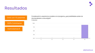 abstracta.us
Resultados
Ciclo con 10 pasantes
100% Culminaron
Contratamos 8
 