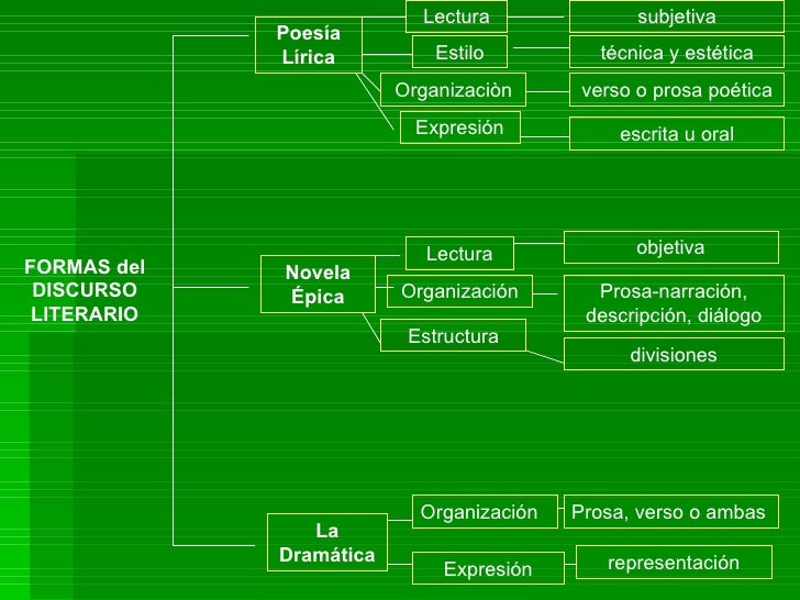 Formas del Discurso Literario