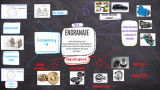 paso circular
diametro exterior
diametro
exterior ENGRANAJE EXTERIOR
ENGRANAJE CONICO
clasificacion
ENGRANJE RECTO
ENGRANJE INTERIOR
ENGRANJE
HELECOIDALES
SON SISTEMAS DE
TRANSMISION DEL MOVIMIENTO
CIRCULAR CONSTITUIDO POR EL
ACOPLAMIENTO DE DOS
RUEDAS
ENGRANAJE
terminolog
ia
circunferencia de
holgura
vehiculos industriales
y motrices
-Bomba hidraulica
-caja de velocidades
y reductores de
velocidad
uso
 