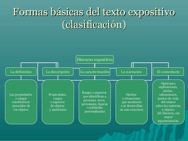 Formas básicas del texto expositivo nm2 2014
