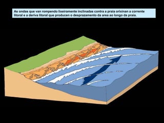 As ondas que van rompendo lixeiramente inclinadas contra a praia orixinan a corrente
litoral e a deriva litoral que producen o desprazamento da area ao longo da praia.
 
