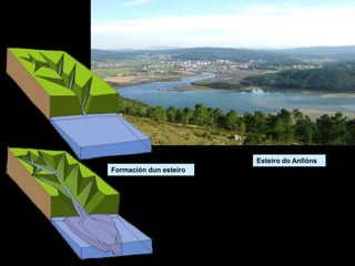 Esteiro do Anllóns
Formación dun esteiro
 